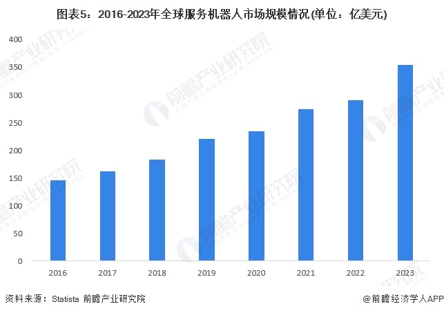 图表5：2016-2023年全球服务机器人市场规模情况(单位：亿美元)