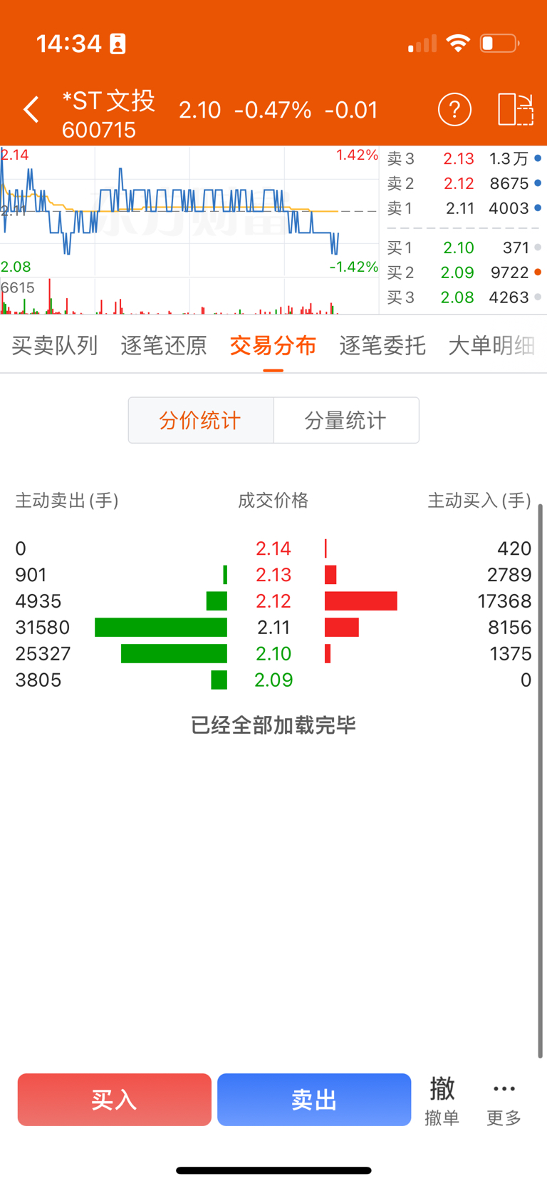 恭喜2.14高位接盘的老铁!2.13我卖了500手,感谢家人承接!逐步2.08价_财富号_东方财富网