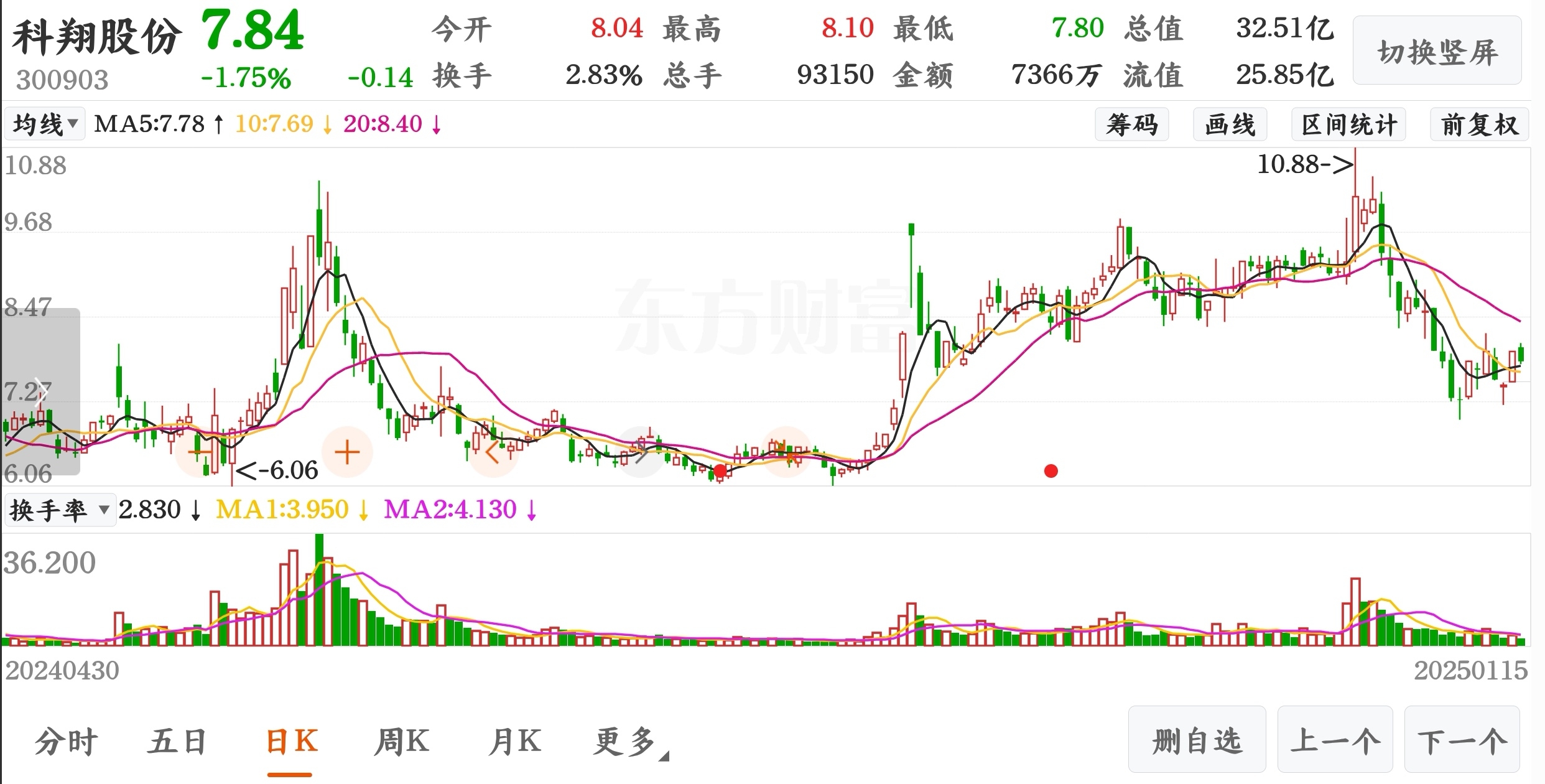 为什么说（科翔股份，300903）是翻倍牛股呢？_财富号_东方财富网