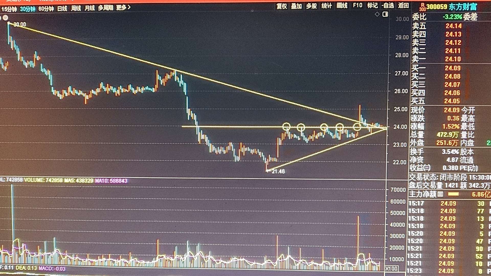 今日证券板块60分钟k线低开回补了昨天的跳空缺口,沿着上涨趋势线震荡上行,由于没_财富号_东方财富网