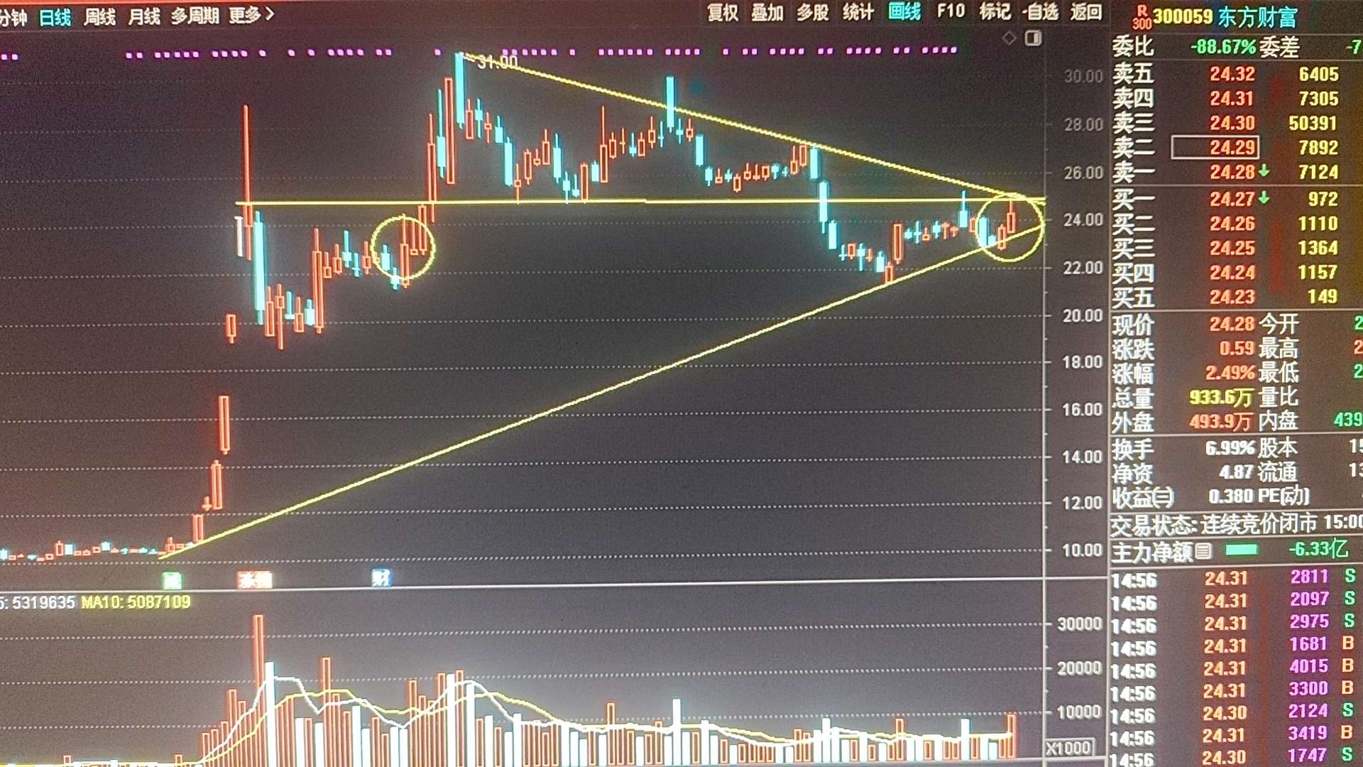 证券板块今日放出近似倍量,收带上影线小中阳k,收盘价刚好落在下降通道上轨,下周一_财富号_东方财富网