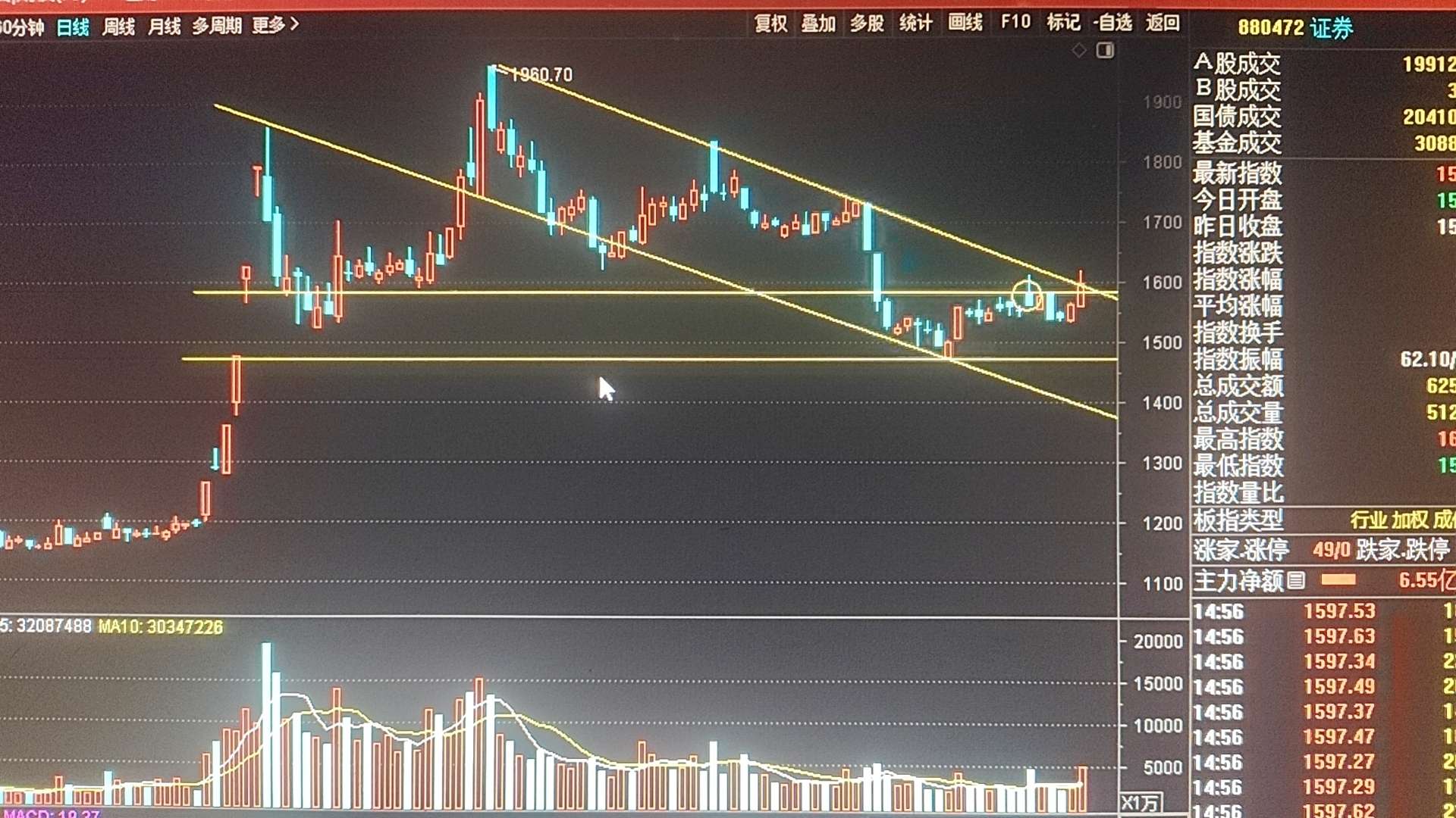证券板块今日放出近似倍量,收带上影线小中阳k,收盘价刚好落在下降通道上轨,下周一_财富号_东方财富网