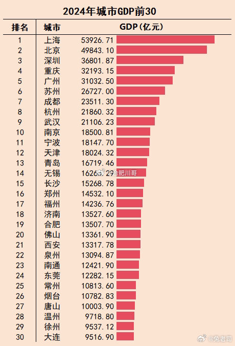 省会城市2024年GDP排行榜出炉!福州14236.76亿 ,增速6.1% ,排行第八,离郑州不到300亿,长沙仅千亿之遥_财富号_东方财富网