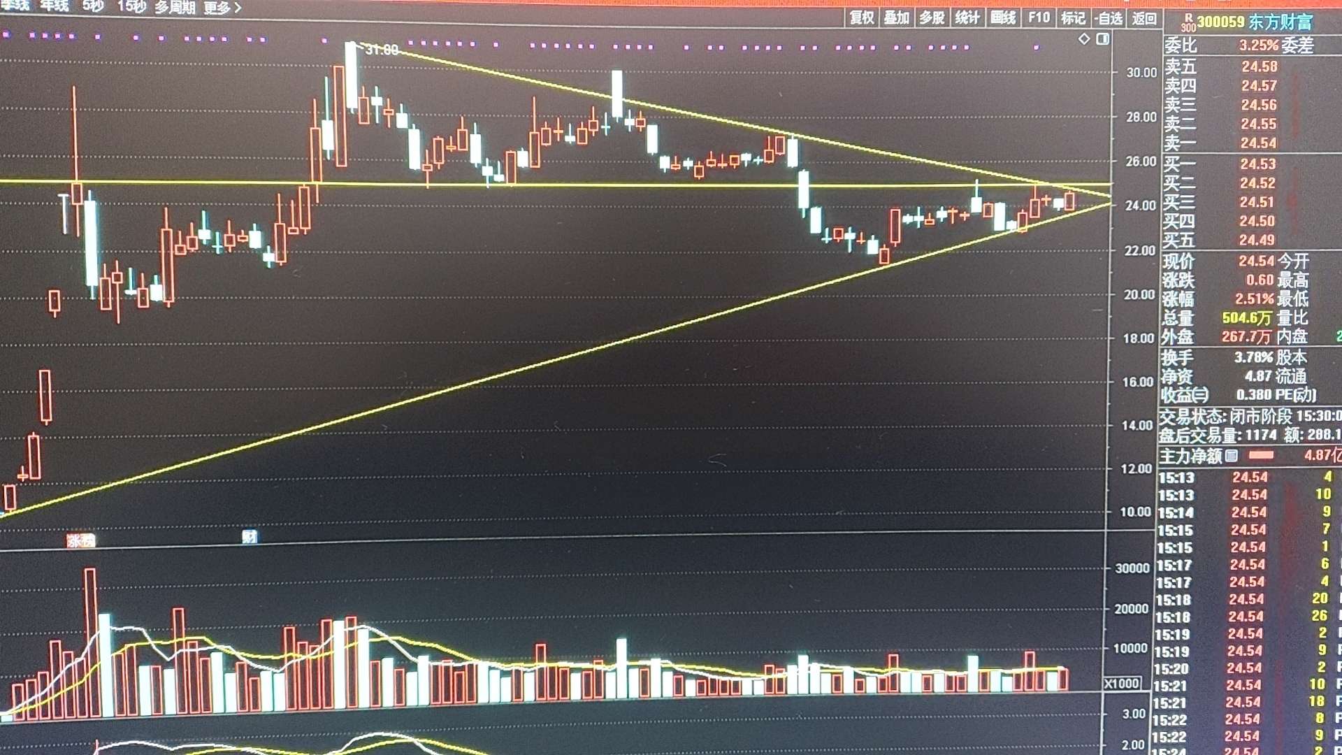 今日证券板块小幅放量站上收敛三角形上轨的下降趋势线,如果三个交易日不跌破趋势线下_财富号_东方财富网