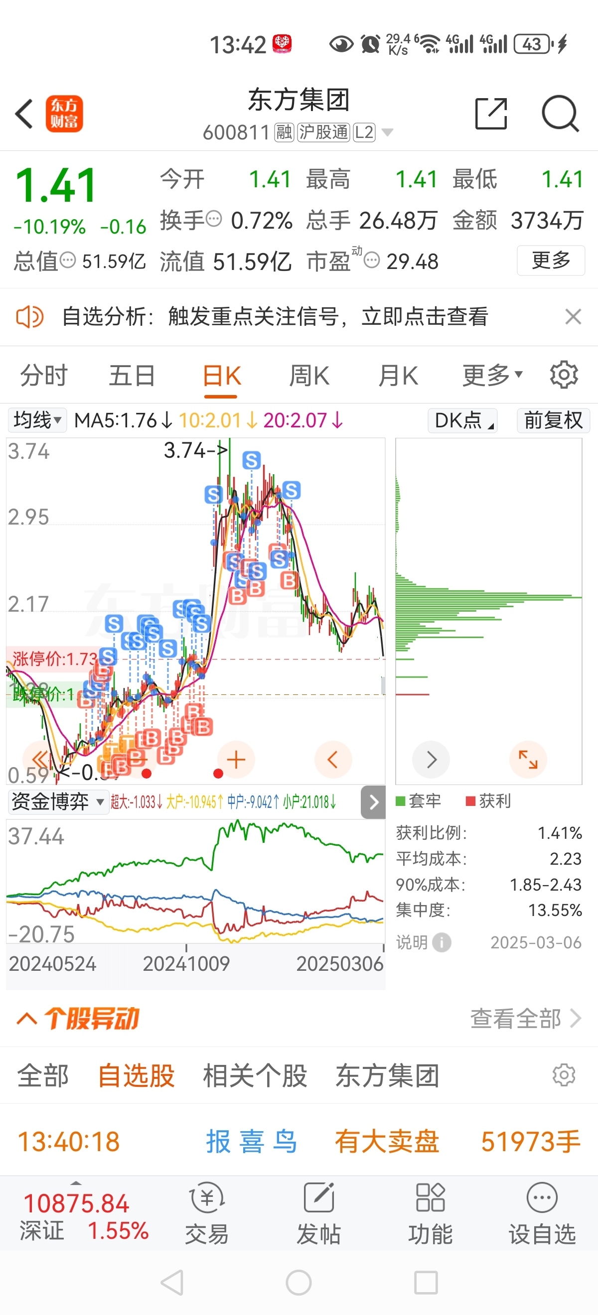 谢谢你东方集团让我大赚一笔。运气好,后面没做,就是怕出现这事。果然啊。_*ST东方(600811)股吧_东方财富网股吧