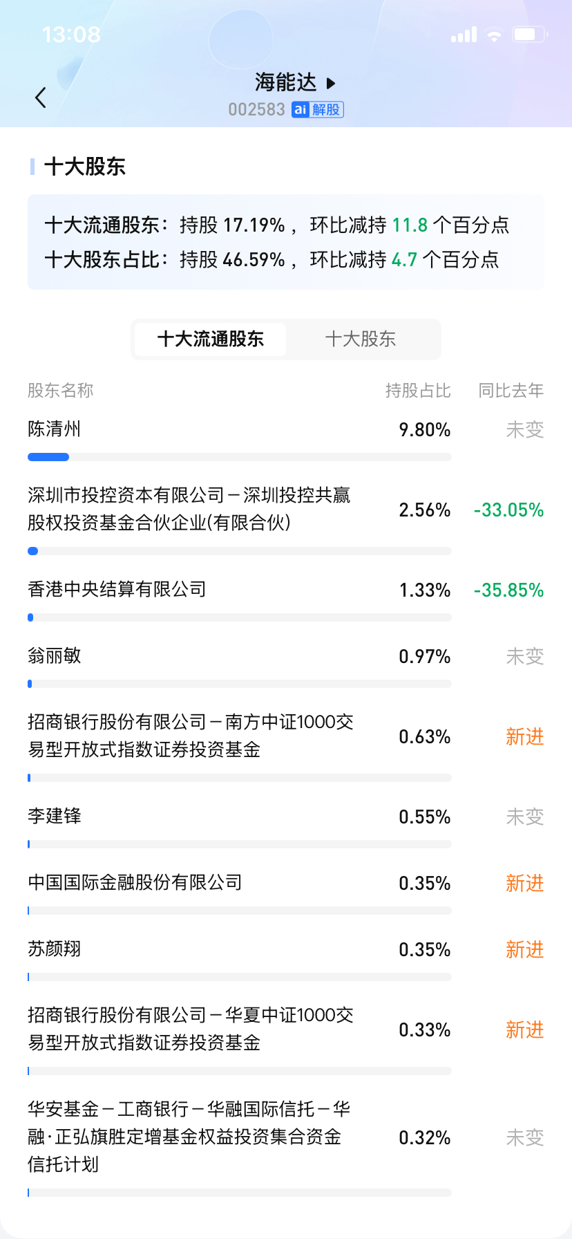 $海能达(sz002583)$