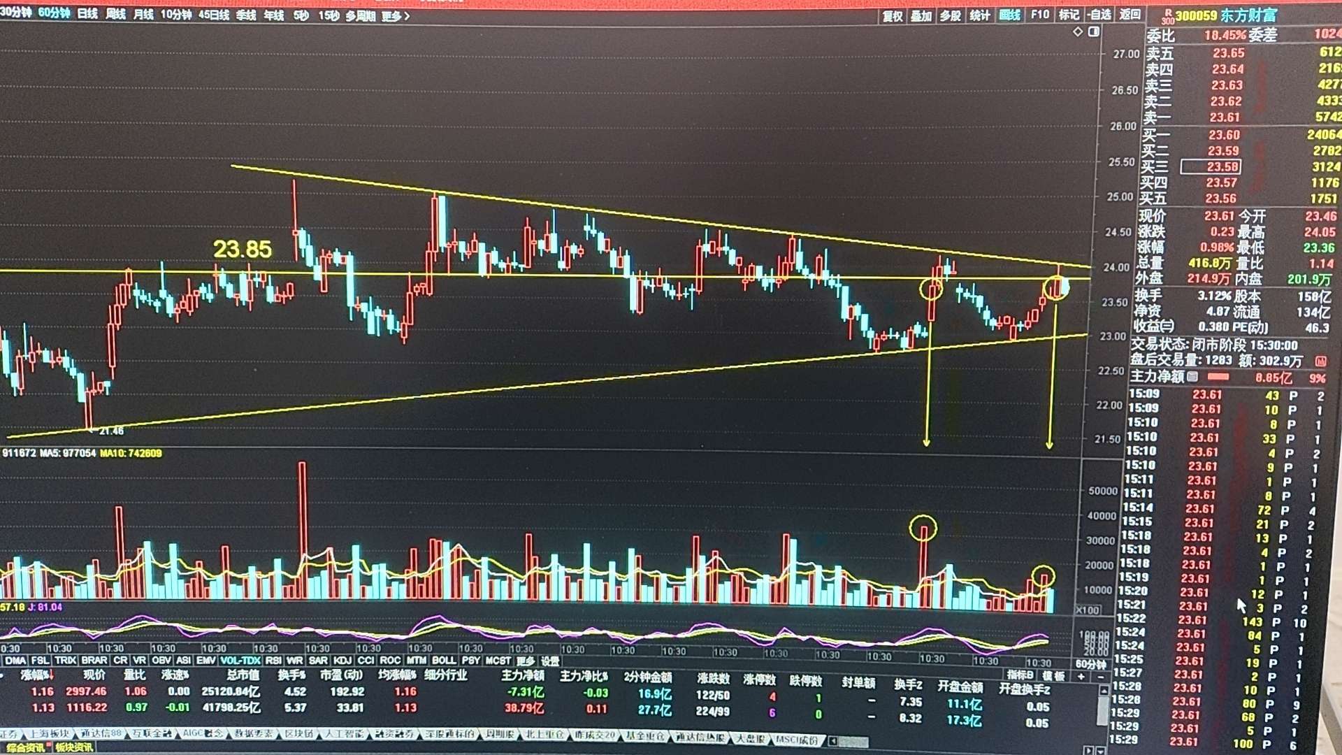 证券板块今日小幅放量收出倒锤头阳k线,下午1点35分快速冲至高点,K线呈现一阳穿_财富号_东方财富网