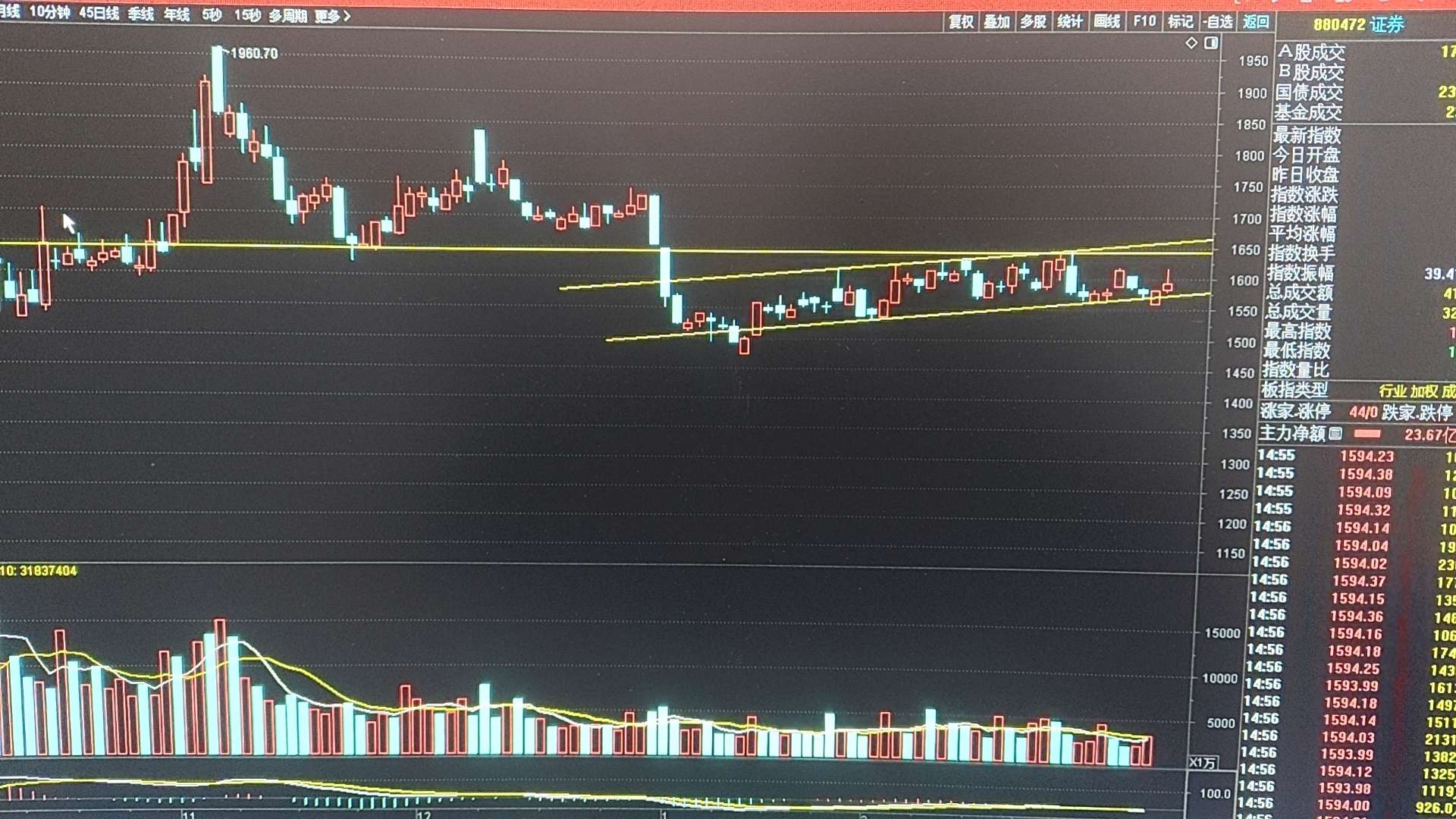 证券板块今日小幅放量收出倒锤头阳k线,下午1点35分快速冲至高点,K线呈现一阳穿_财富号_东方财富网
