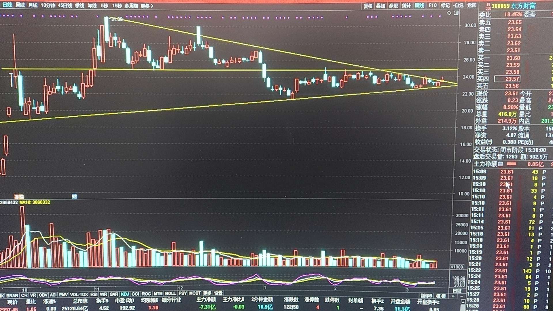 证券板块今日小幅放量收出倒锤头阳k线,下午1点35分快速冲至高点,K线呈现一阳穿_财富号_东方财富网