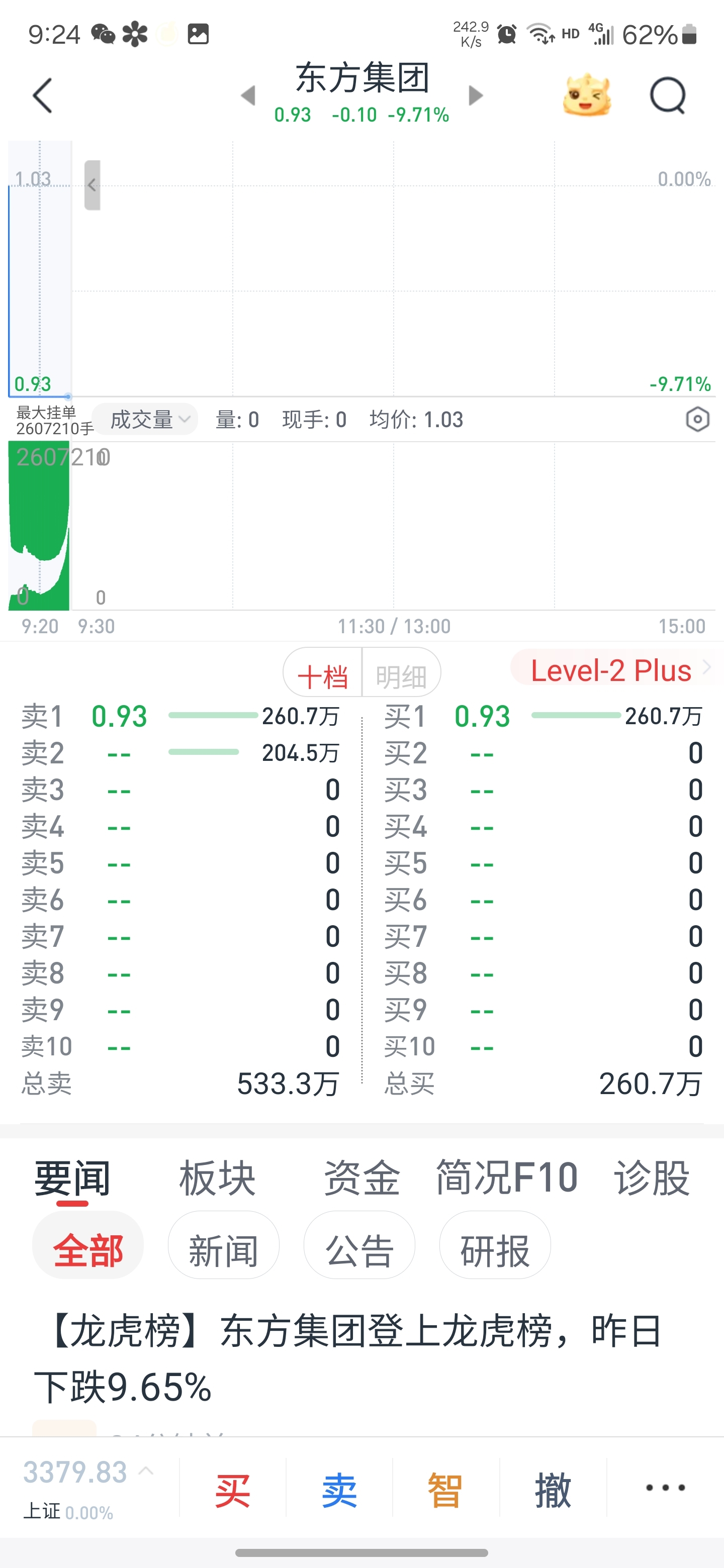 今天超400万手跌停隔夜单,有图有真相_*ST东方(600811)股吧_东方财富网股吧