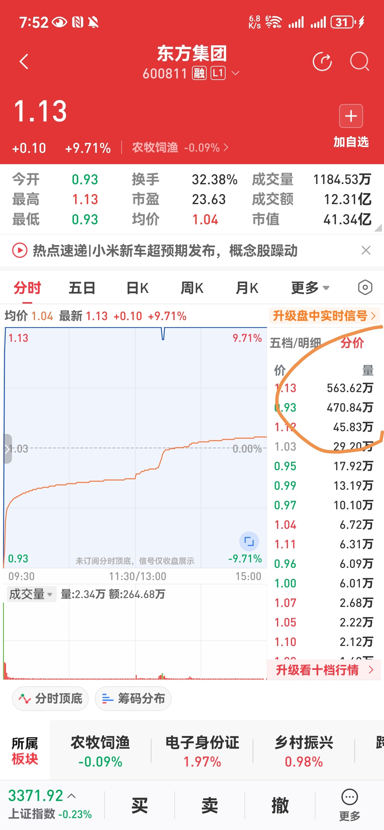 早上进的470万。盘中卖出540万。大概率今天继续板_*ST东方(600811)股吧_东方财富网股吧