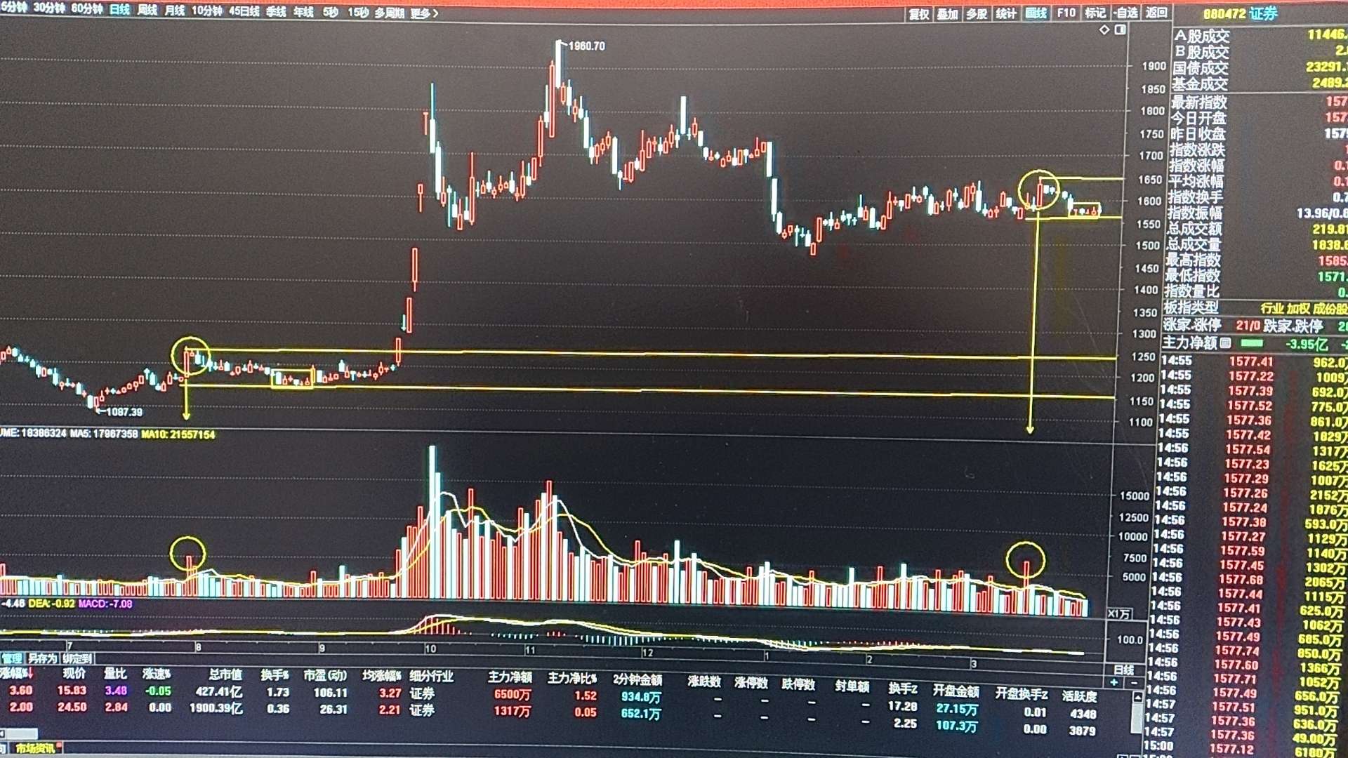 周五证券板块收平量假阴真阳十字星,连续第五天收出星星K,当天分时并无太多看点,_财富号_东方财富网