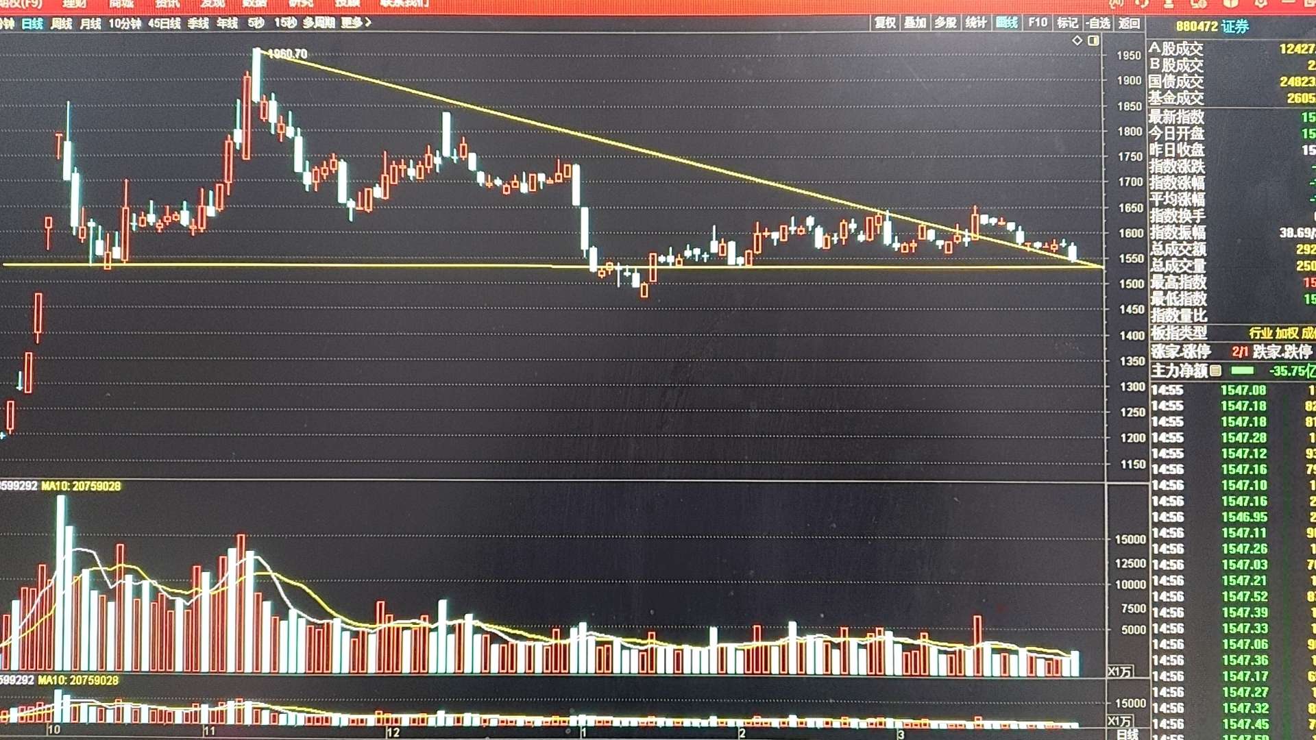 今日证券板块小幅放量跌破横盘5天的小周期平台,收出小中阴k线,低点回踩至下降趋_财富号_东方财富网
