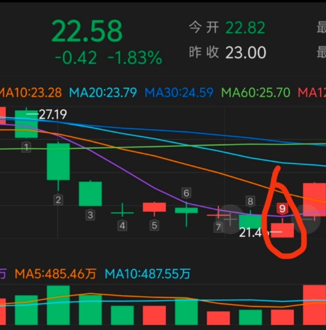 今日证券板块小幅放量跌破横盘5天的小周期平台,收出小中阴k线,低点回踩至下降趋_财富号_东方财富网