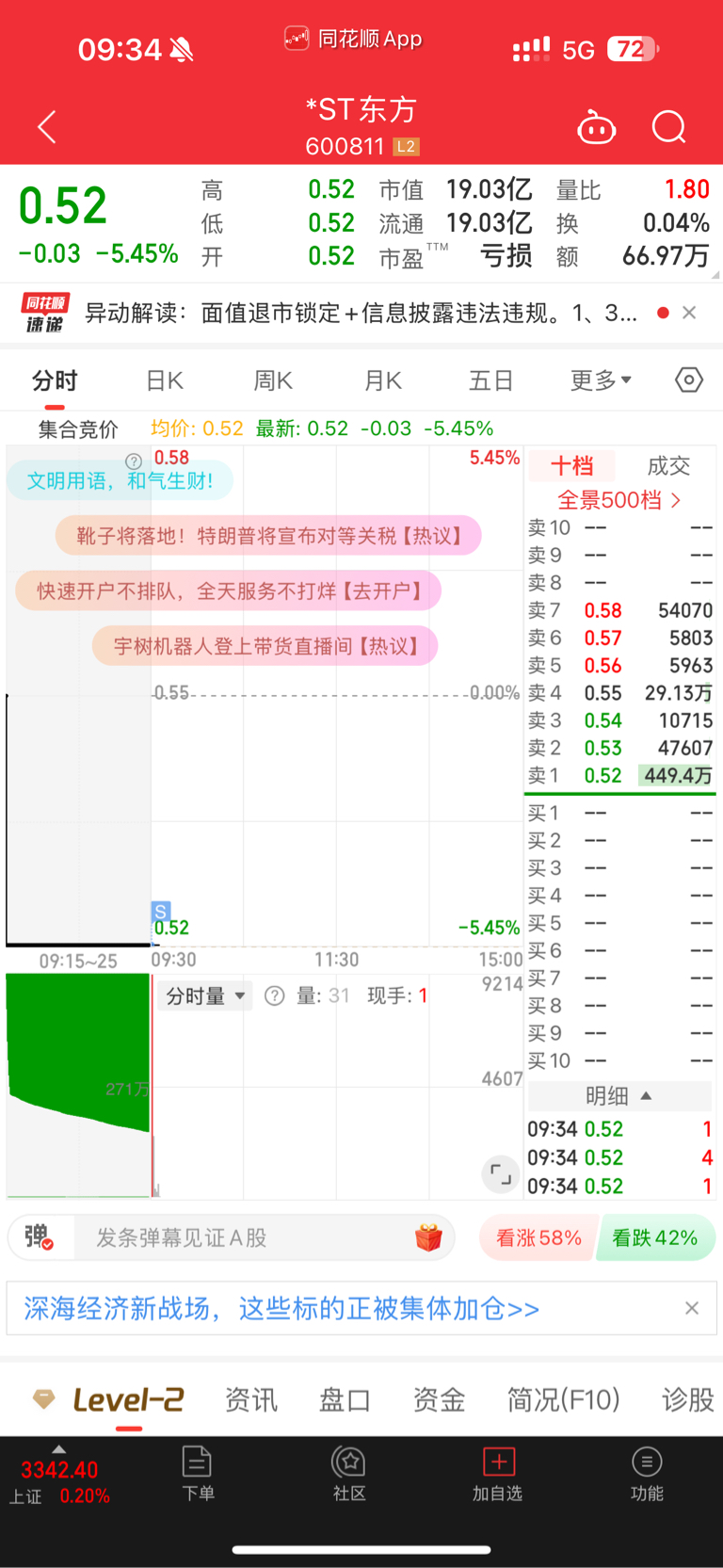 $*ST东方(SH600811)$_*ST东方(600811)股吧_东方财富网股吧