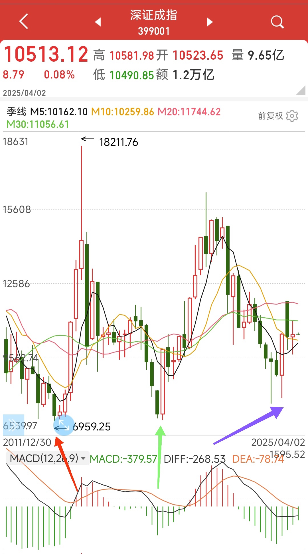 深证成指，看看年k线图还需要担心吗