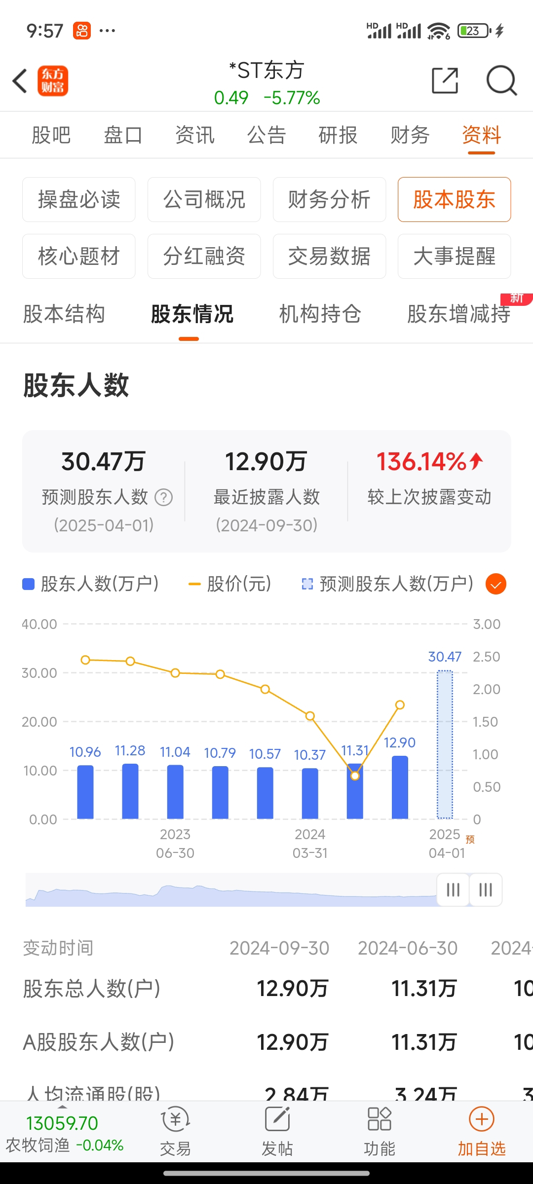 30万_*ST东方(600811)股吧_东方财富网股吧