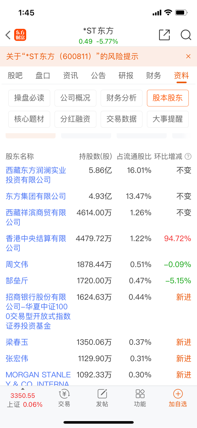 十大股东都新进说明什么?_*ST东方(600811)股吧_东方财富网股吧