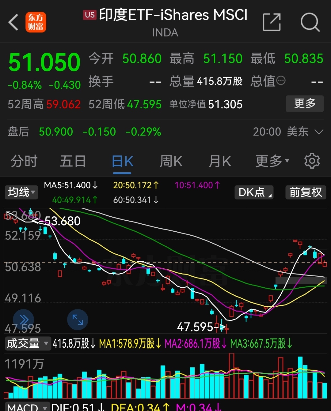 怎样购买印度股票ETF