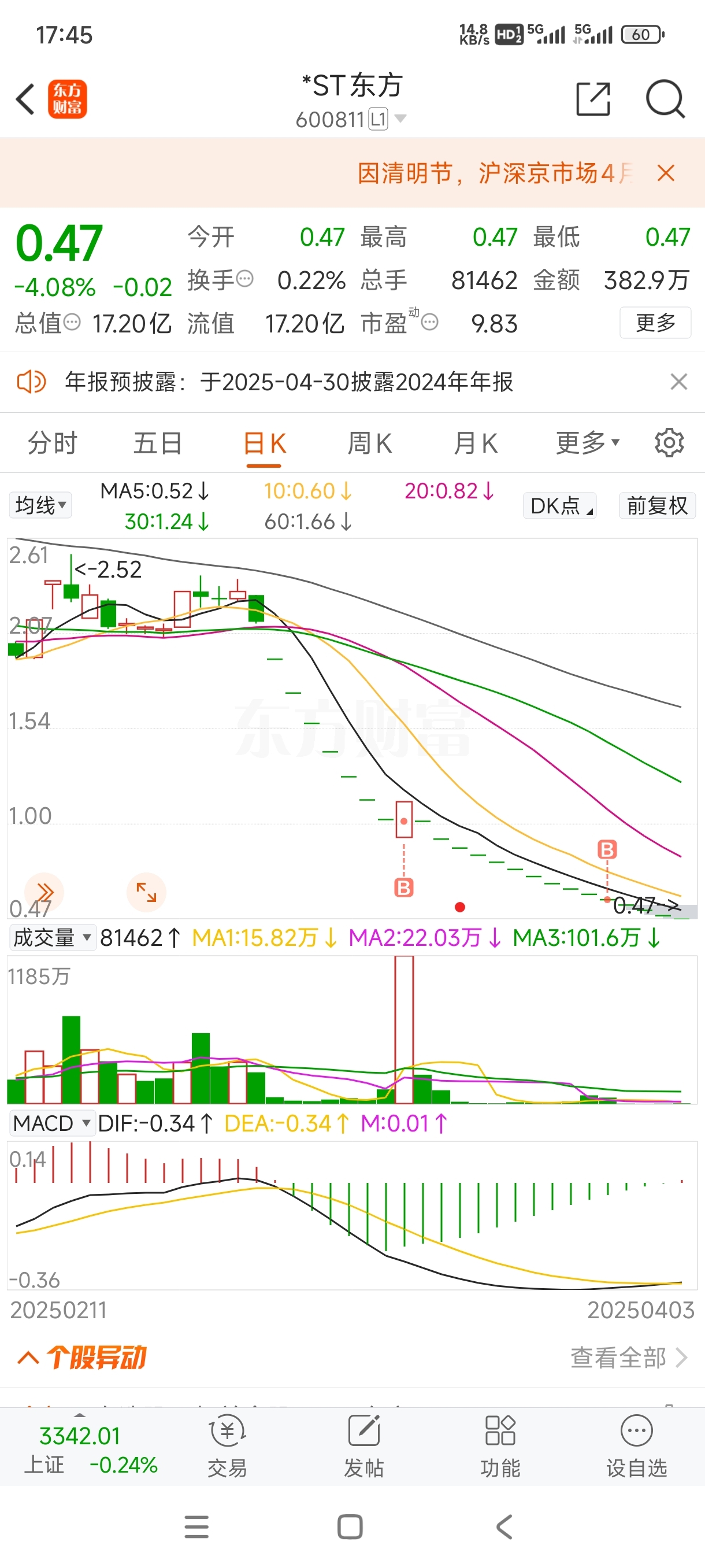 我确定明天不会跌了_*ST东方(600811)股吧_东方财富网股吧