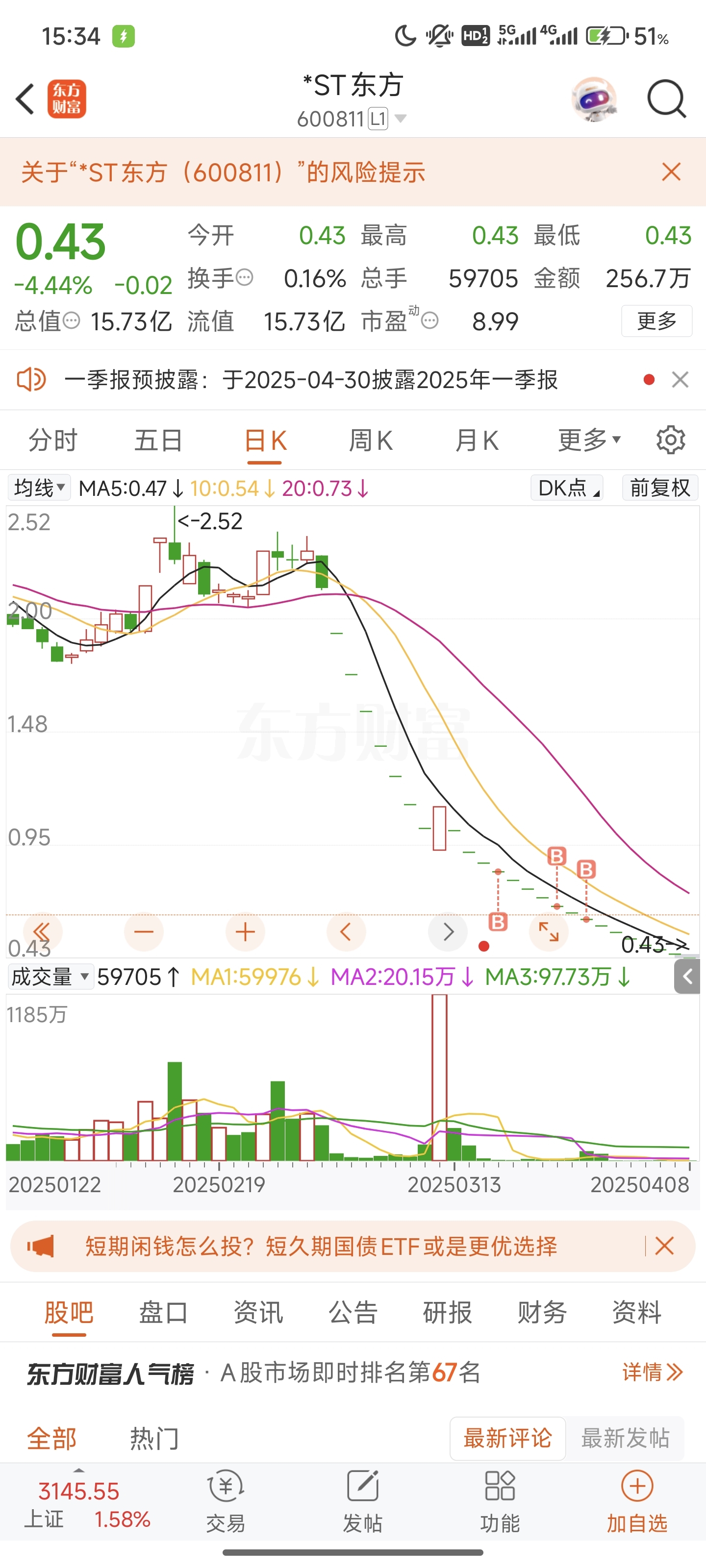 全仓在里面,咋办呀,唉。年前买到卓朗,这次又是东方_*ST东方(600811)股吧_东方财富网股吧