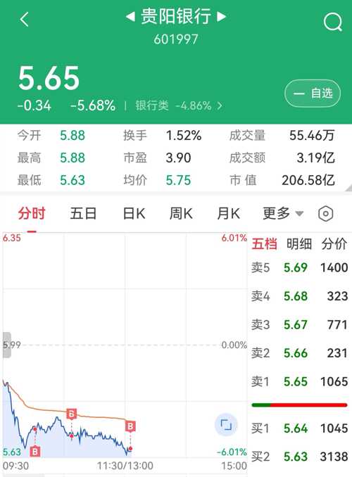 egad 更新于 04-08 19:45 122次浏览$贵阳银行(sh601997)$昨天买的，今