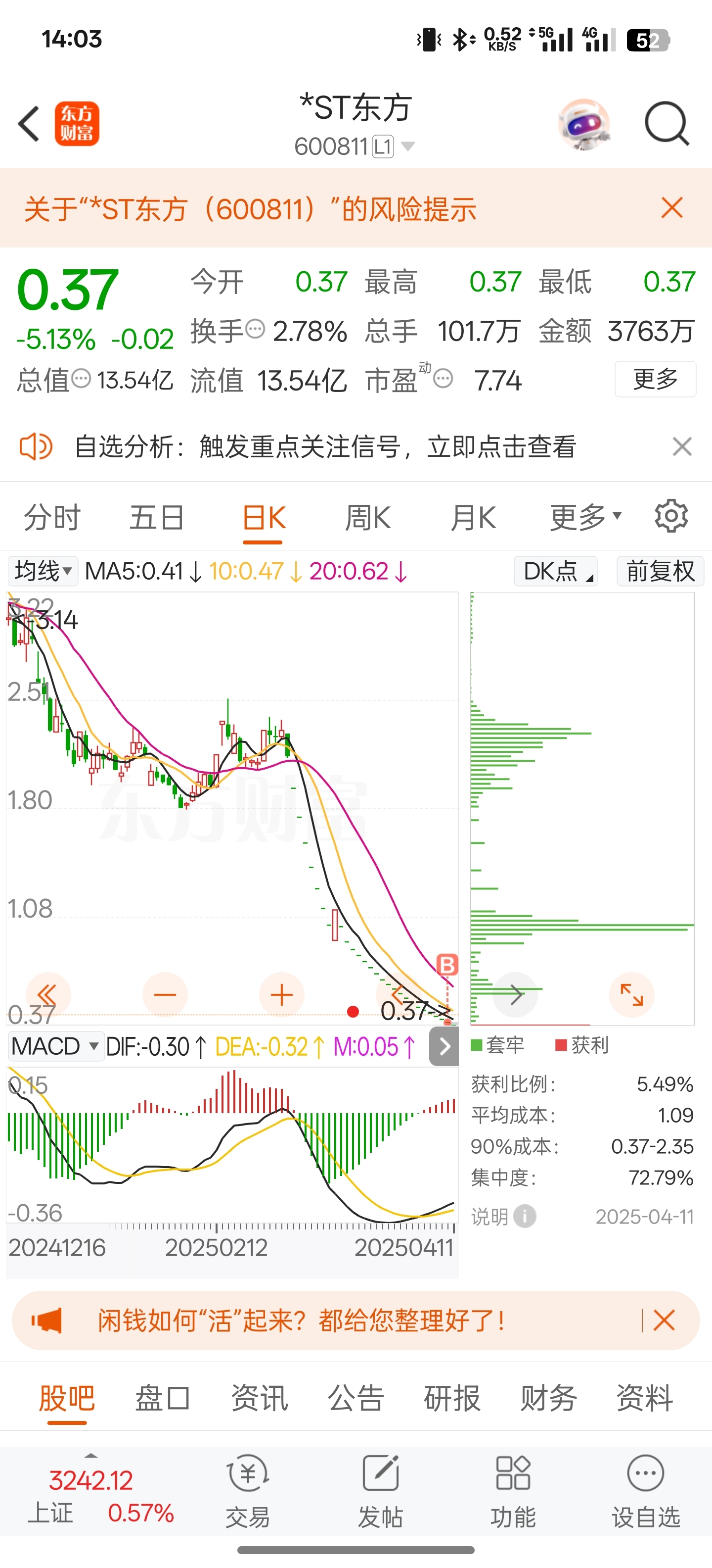 完了,卖不了咋回事?_*ST东方(600811)股吧_东方财富网股吧