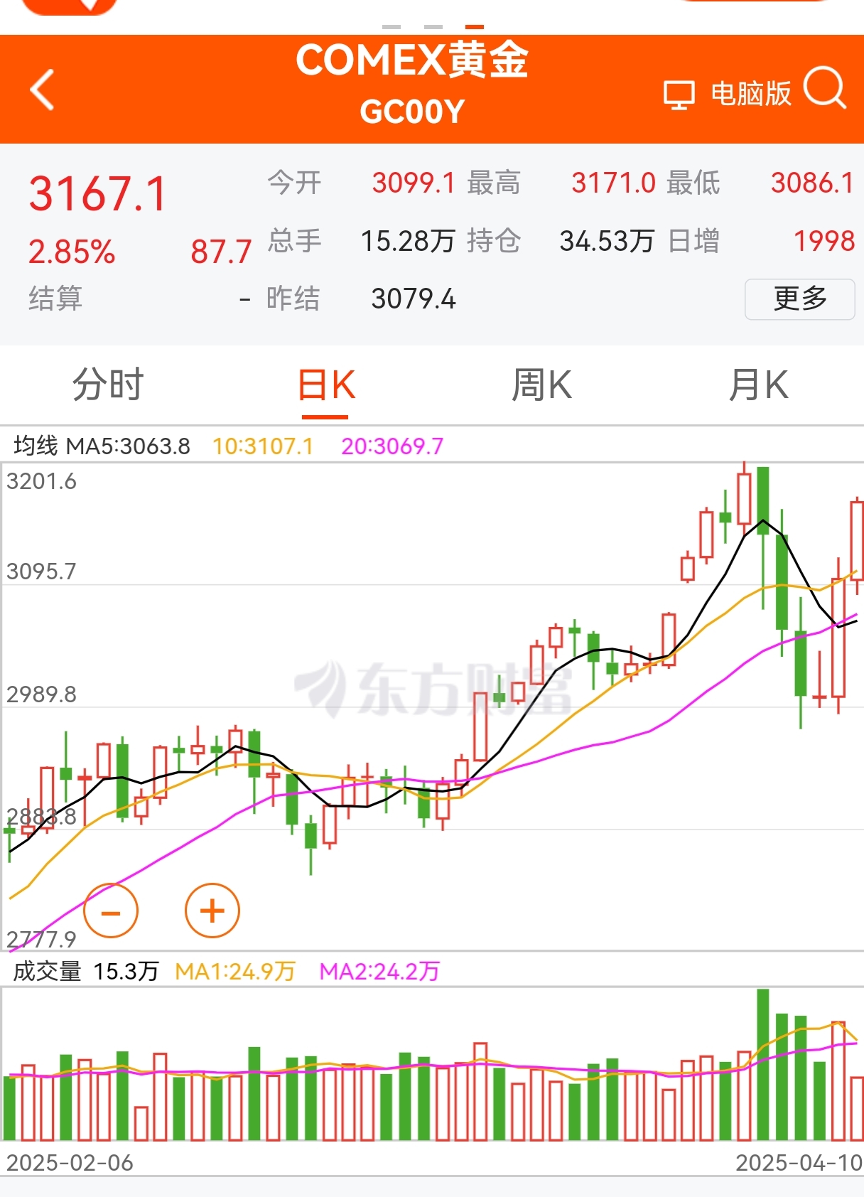 美股美债美元暴跌，黄金暴涨！