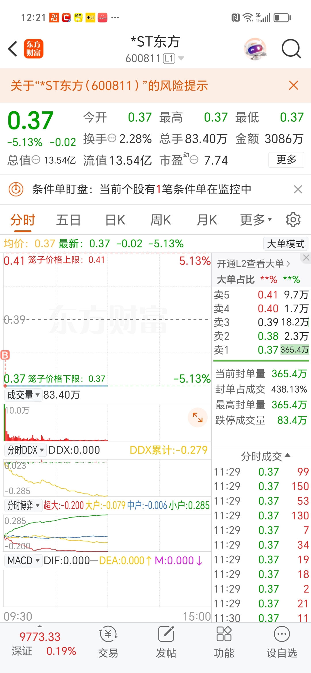 今天买张门票是福是祸,还不知道_*ST东方(600811)股吧_东方财富网股吧