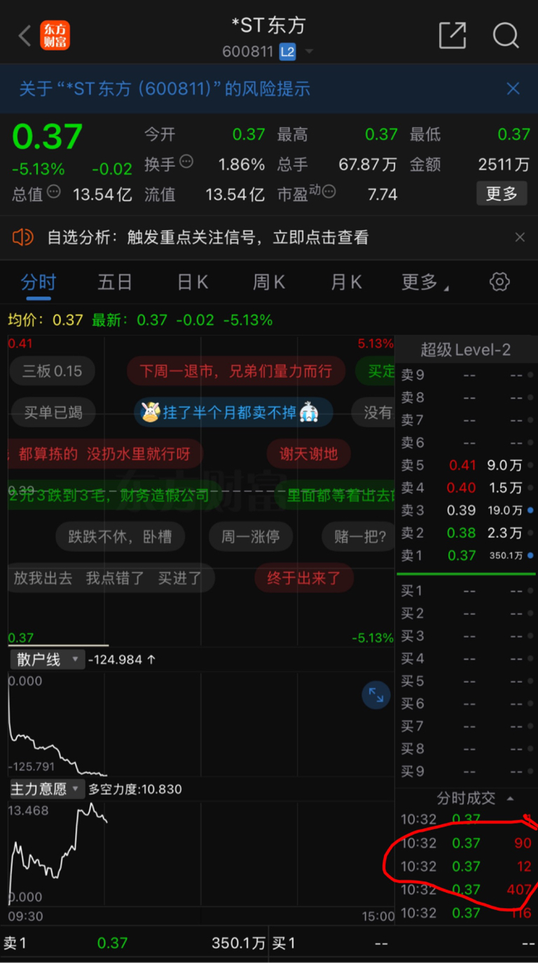 只有这么大能量;又买了1200股,退市前救再救一部分;_*ST东方(600811)股吧_东方财富网股吧