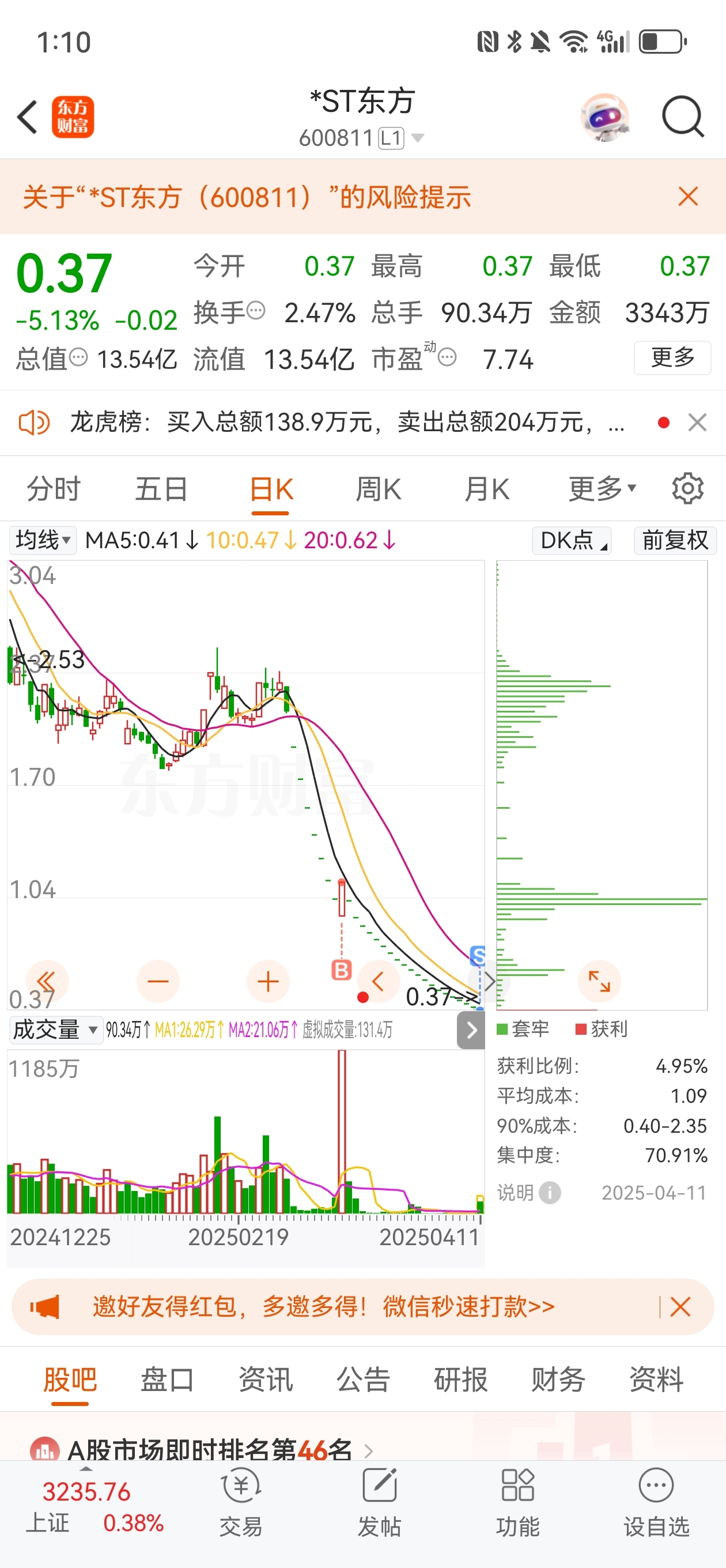 终于摆脱它了_*ST东方(600811)股吧_东方财富网股吧