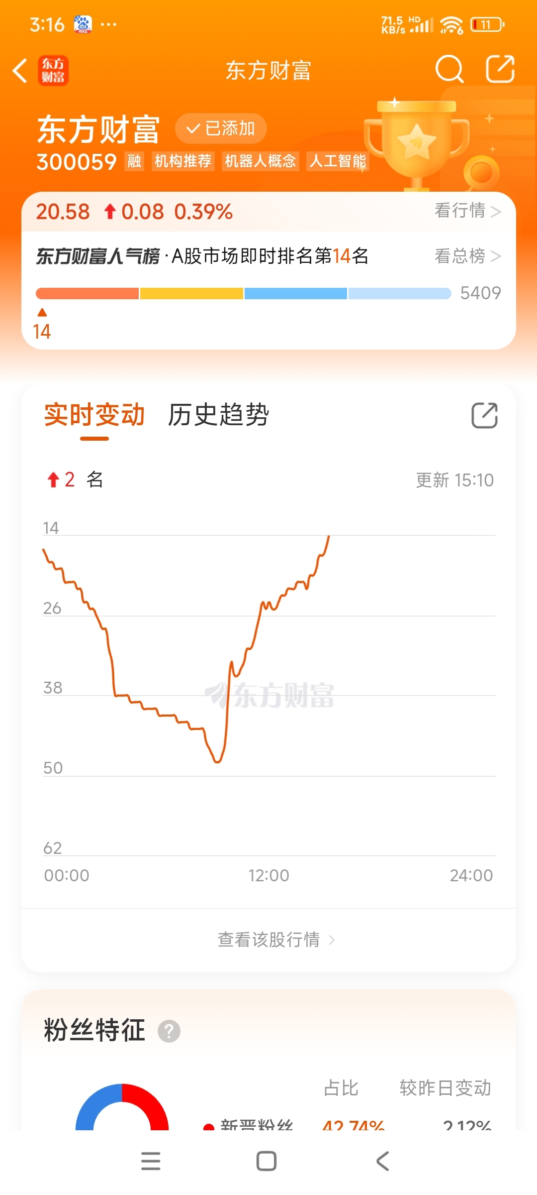 人气一直上去,但是就是不涨看不懂_东方财富(300059)股吧_东方财富网股吧