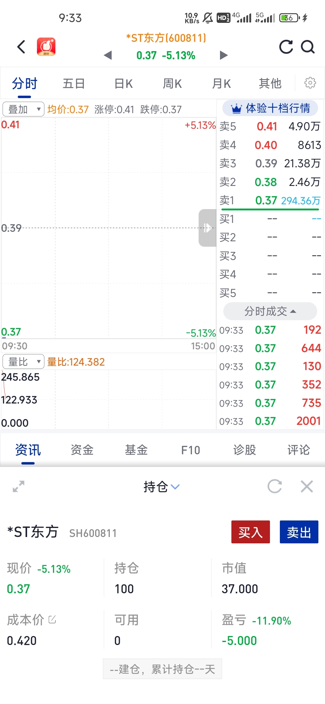 买了一手37块,手续费5块,成本直接0.42_*ST东方(600811)股吧_东方财富网股吧