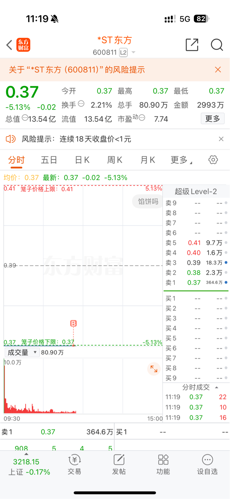其他什么不图,主要是想经历一下退市流程,支持一下_*ST东方(600811)股吧_东方财富网股吧