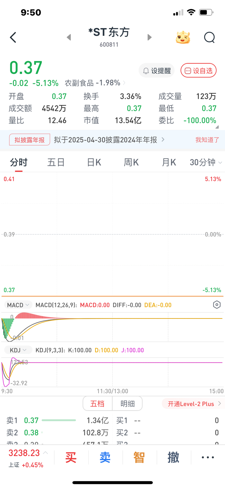 东方集团下周一4月14日就是退市前最后一天!定格0.35元!4月后,会变成东方5_*ST东方(600811)股吧_东方财富网股吧