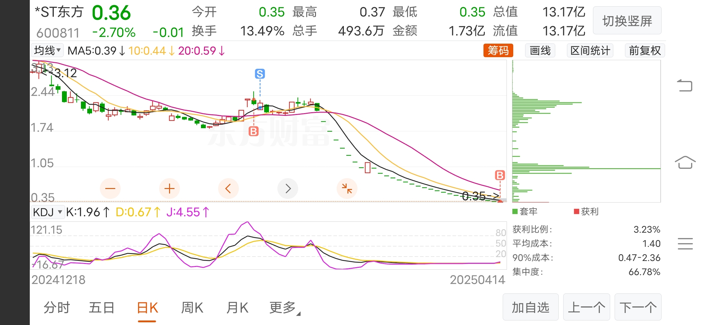 买了2000股_*ST东方(600811)股吧_东方财富网股吧