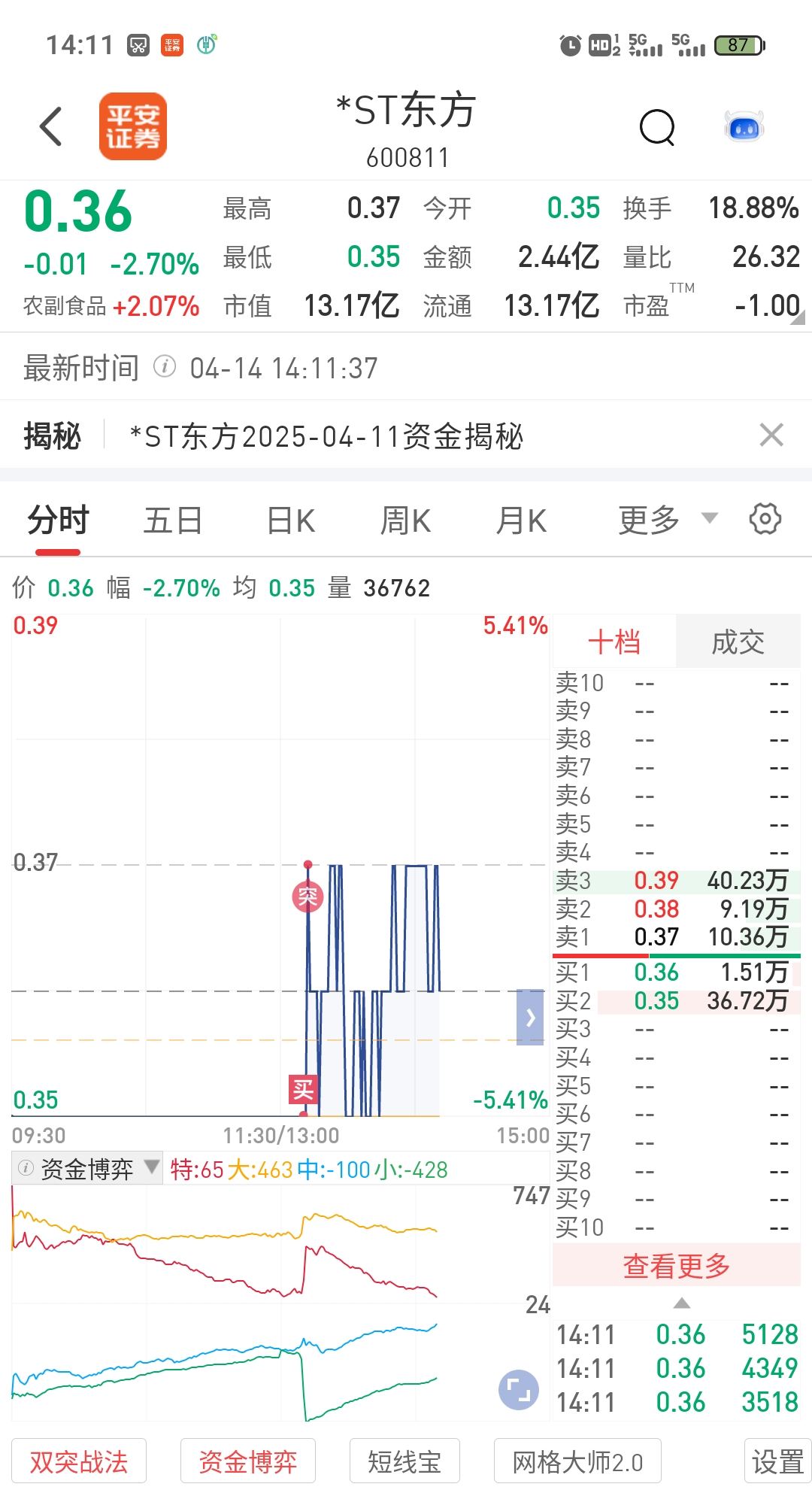 我来买个门票,能救一个是一个_*ST东方(600811)股吧_东方财富网股吧