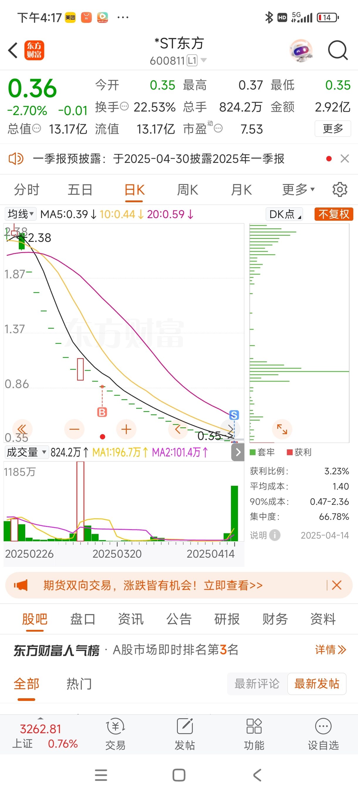 纯好奇0.87的时候买了一手今天挂出去了……_*ST东方(600811)股吧_东方财富网股吧