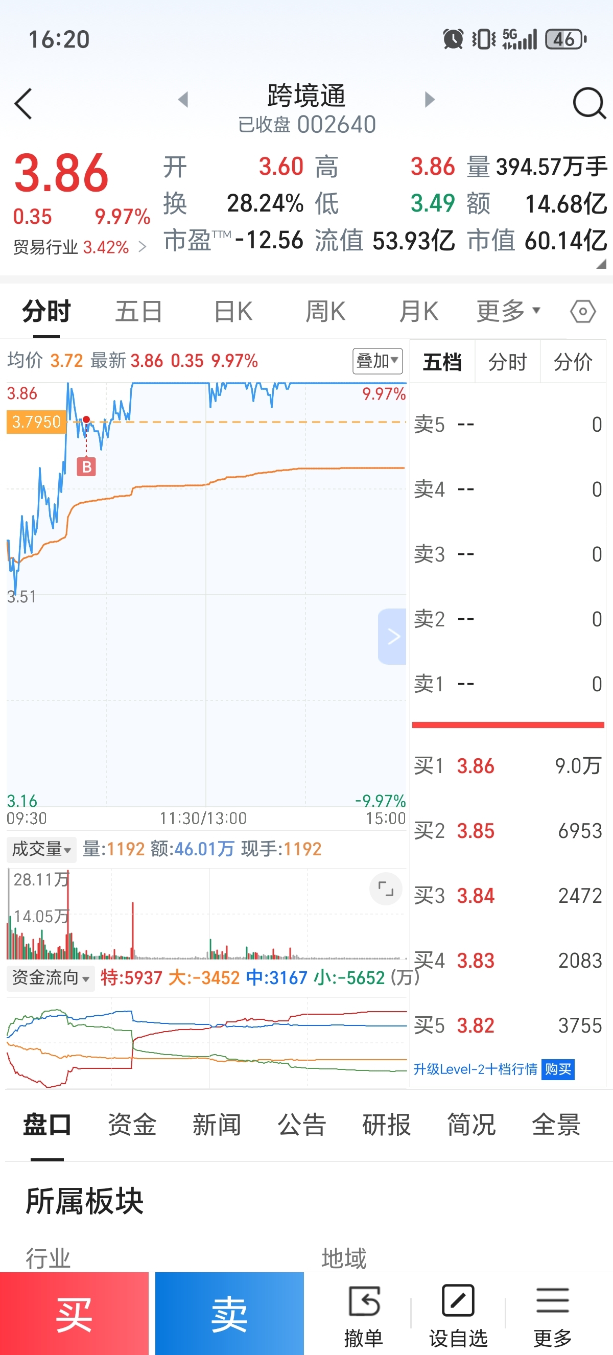 今天看似普涨但是早上很多个股冲高回落减仓不少人高位被套,连续缩量上涨且鉴于大盘已_财富号_东方财富网
