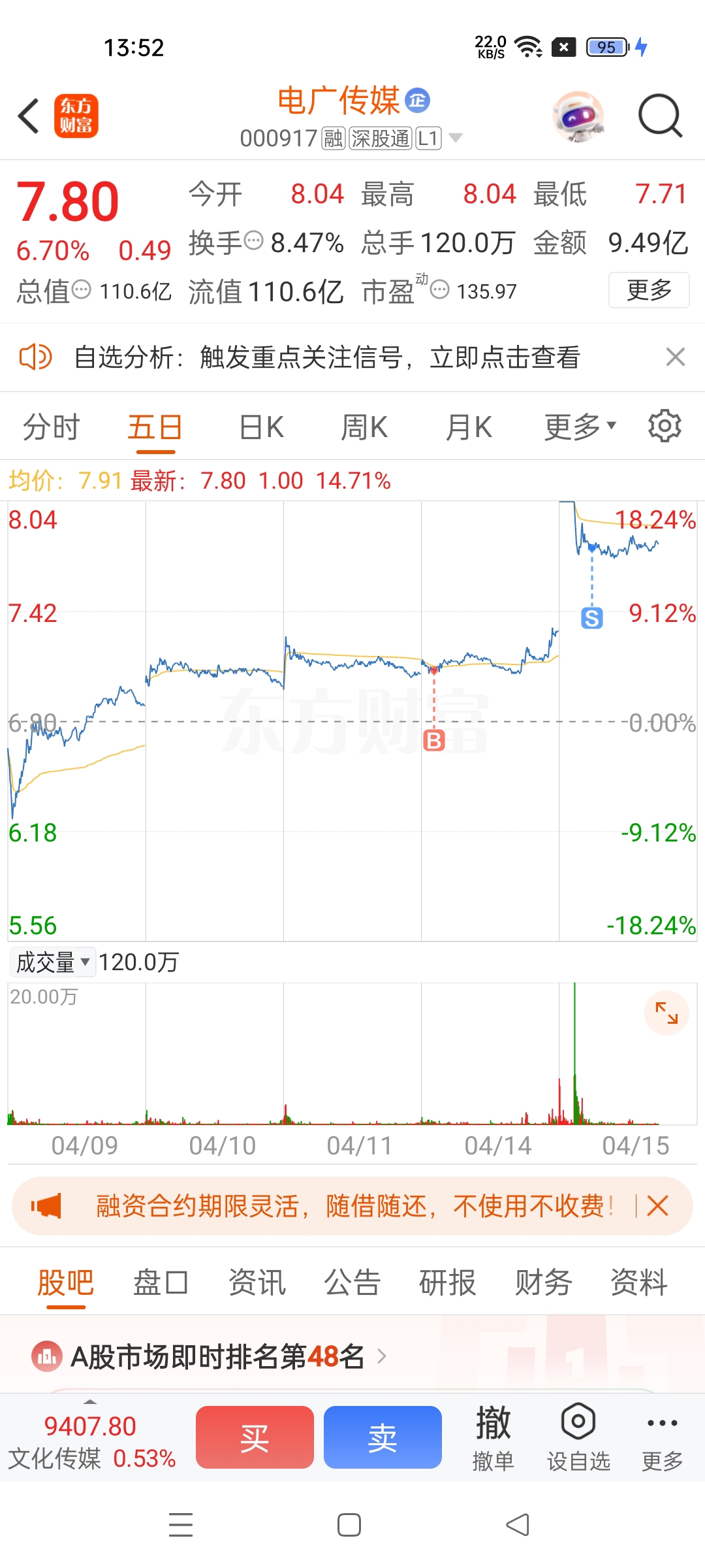 兄弟们我走了,留下的发财。_电广传媒(000917)股吧_东方财富网股吧