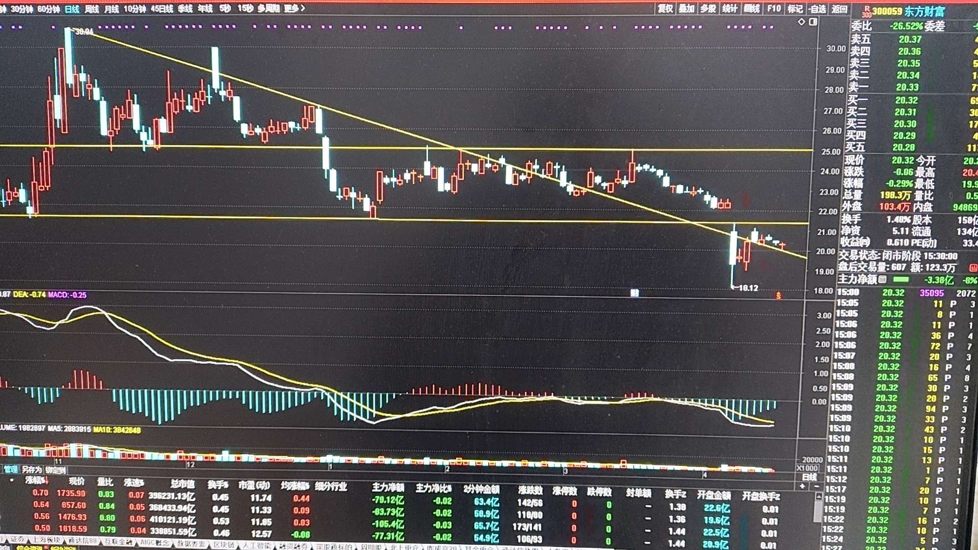 今日证券板块收小幅放量假阳真阴T字星,没有沪深300ETF午后和尾盘的买入,今日_财富号_东方财富网