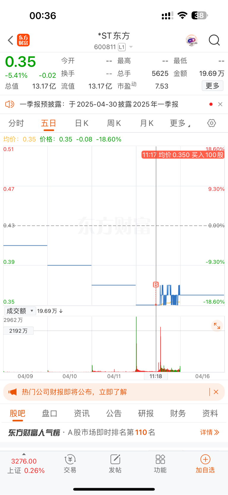 怎么办,昨天刚重仓一手东方集团,居然去不了新三板。_*ST东方(600811)股吧_东方财富网股吧
