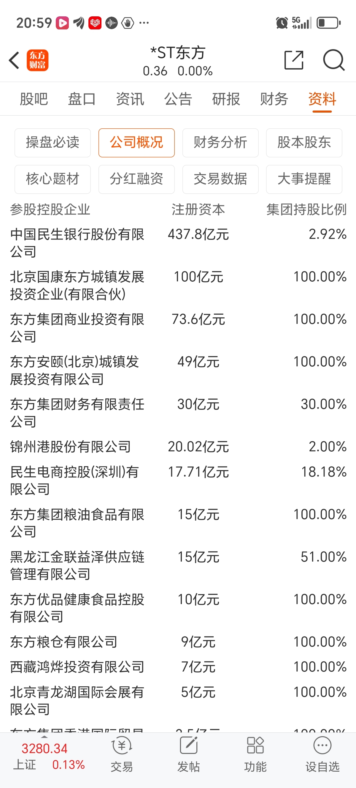 看看东方集团参股控股多少家企业,多少资产_*ST东方(600811)股吧_东方财富网股吧