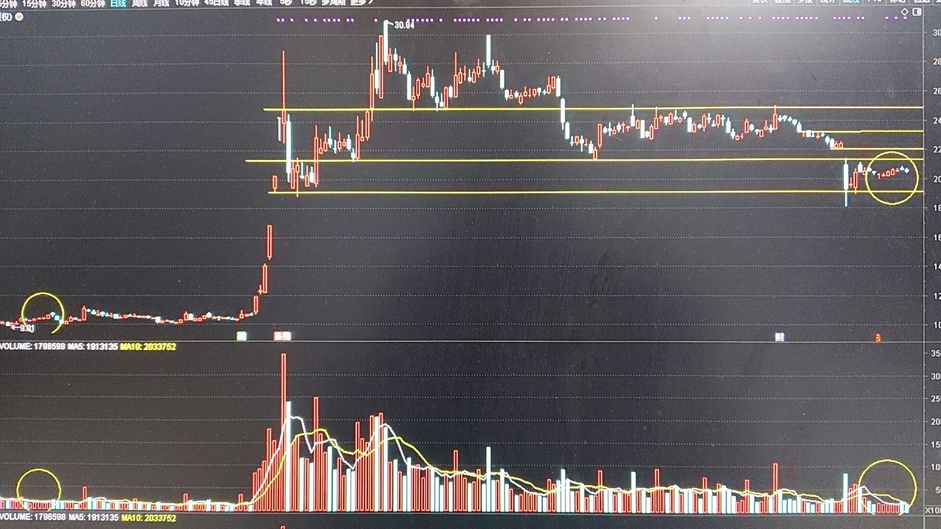 证券板块连续三天收出小阴k,但依然收在下降趋势线和颈线位上方,共11天的小阴小阳_财富号_东方财富网