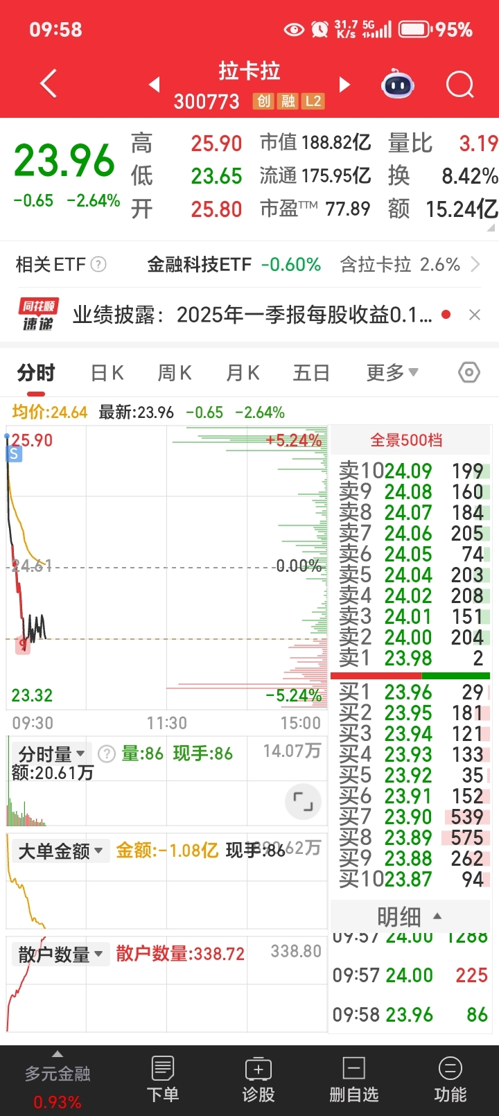 我跑了,祝留下的兄弟们发财_拉卡拉(300773)股吧_东方财富网股吧