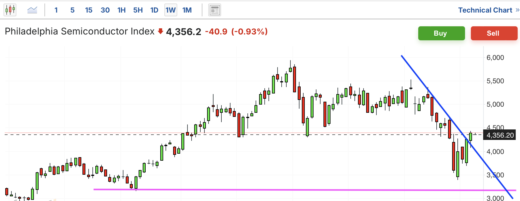 A graph of stock marketAI-generated content may be incorrect.