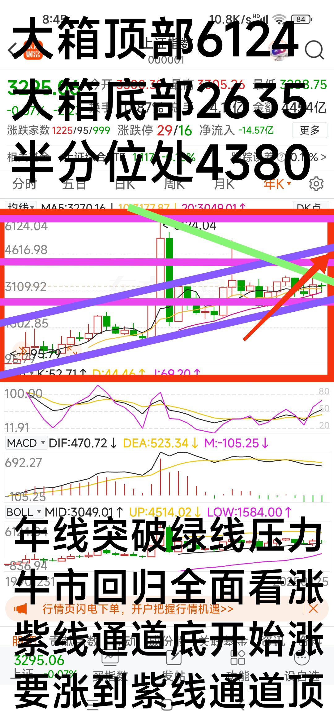 今天大盘五分钟是关键，再涨或再跌冲在最前面。今天必须站上三三五六，否责大盘又是冲高回落。_财富号_东方财富网