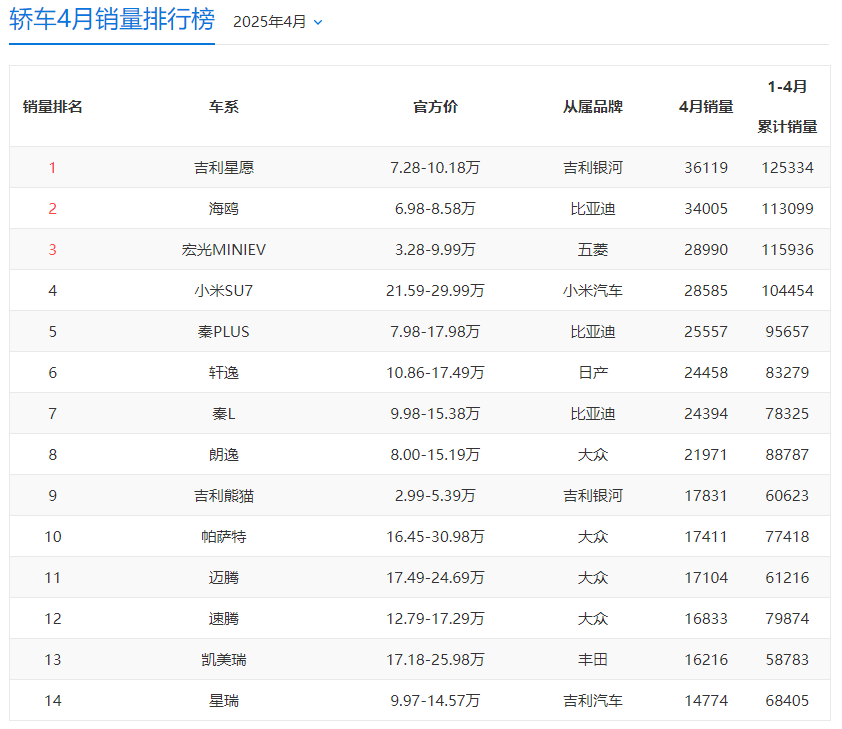 小米SU7夺得四月轿车销量冠军,大众汽车领跑燃油动力轿车阵营 小米SU7夺得四月轿车销量冠军,大众汽车领跑燃油动力轿车阵营