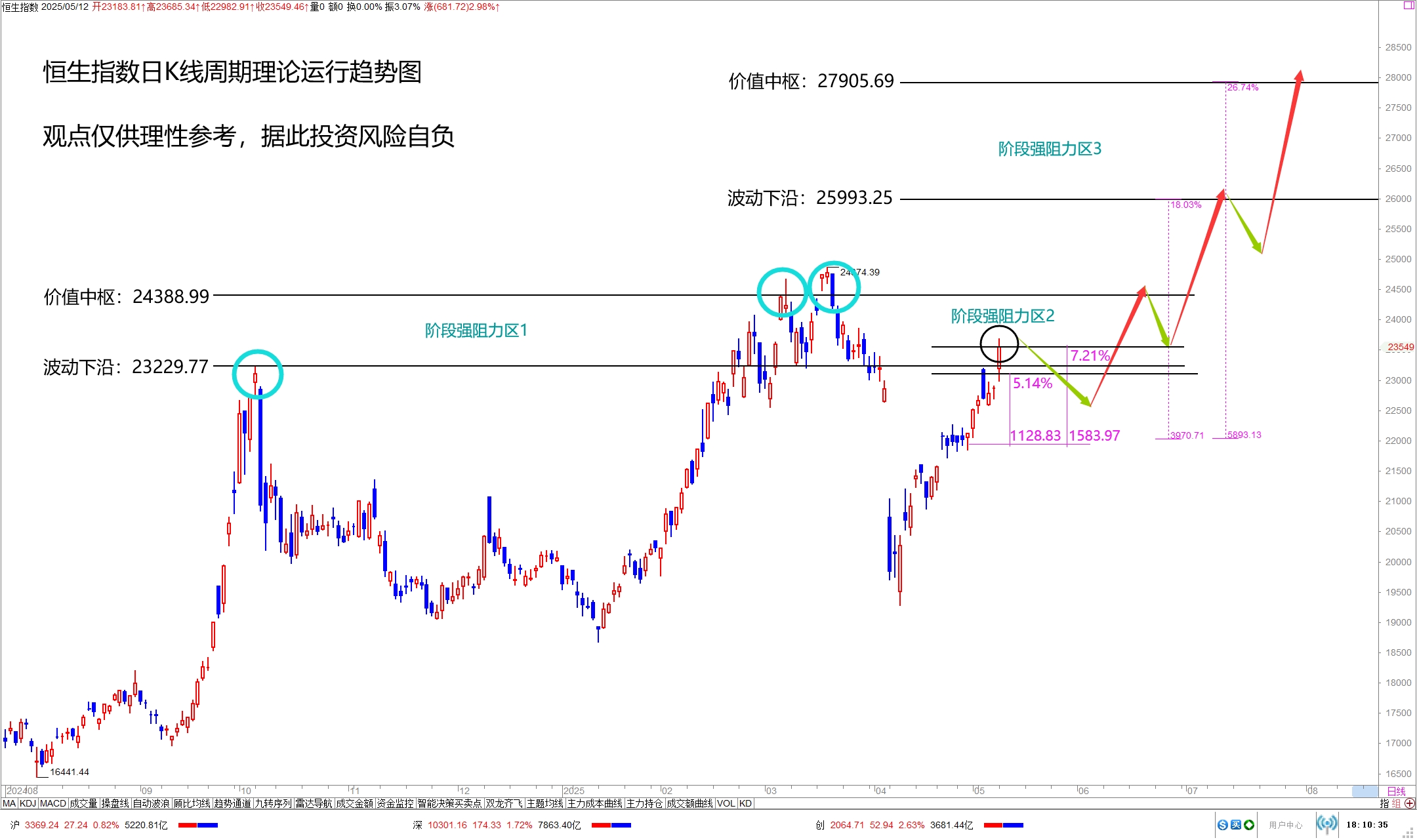 恒生指数日K线周期理论运行趋势图在4月25日的《收评观点》中我为大家重点预测的“_财富号_东方财富网