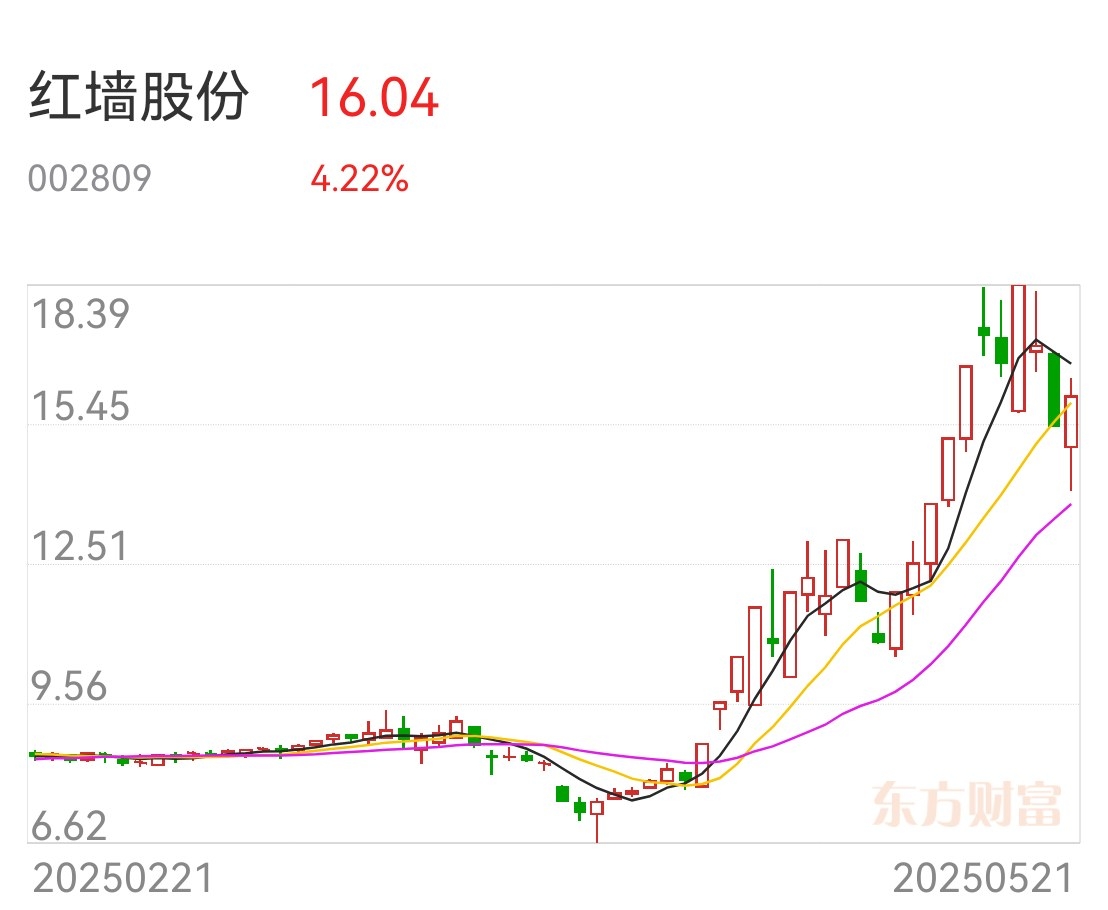 红墙股份(002809.SZ)的股性呈现以下特征,结合市场表现和资金动向可概括为_财富号_东方财富网